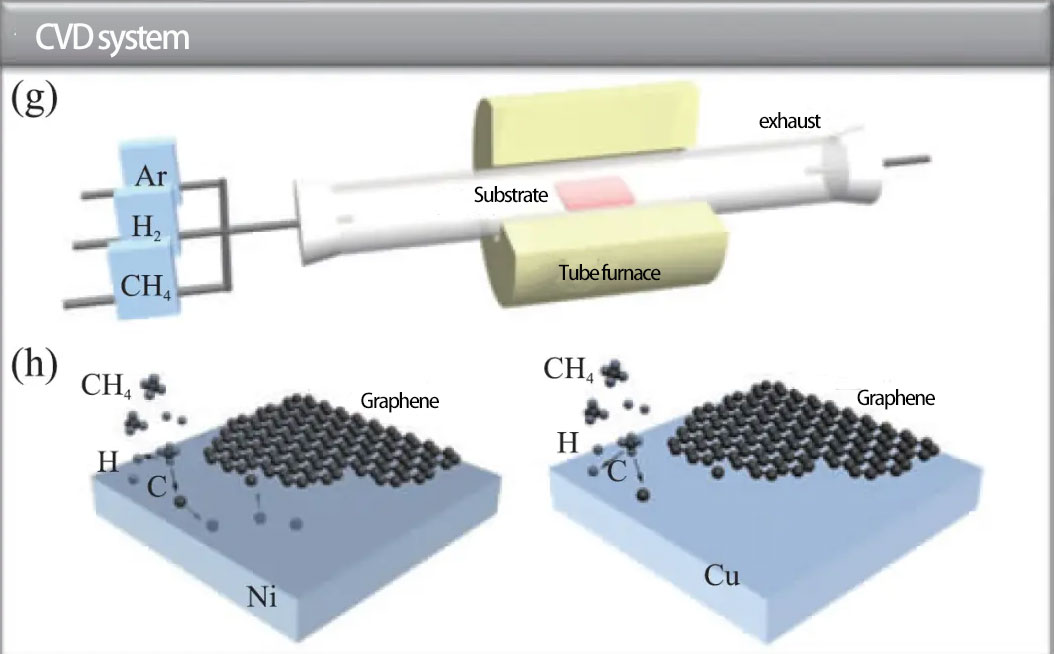 CVD chemical gas sedimentary principle (here as a graphene sedimentation for example)